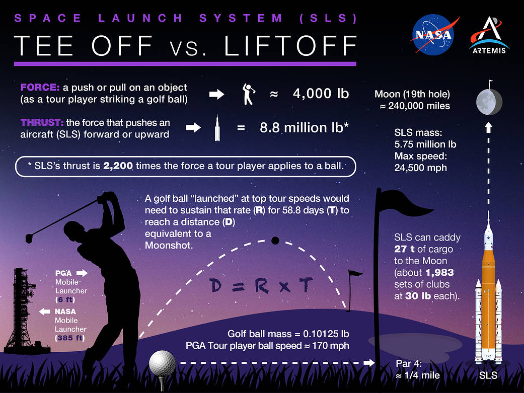 There are similarities between launching a golf ball and sending NASA’s Space Launch System (SLS) rocket on its debut Artemis I mission. 