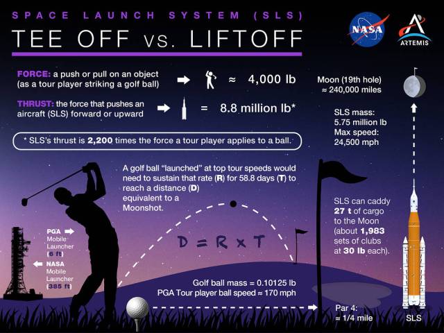 There are similarities between launching a golf ball and sending NASA’s Space Launch System (SLS) rocket on its debut Artemis I mission. 