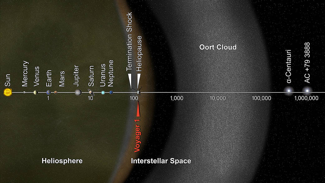 Artist's concept puts solar system distances in perspective