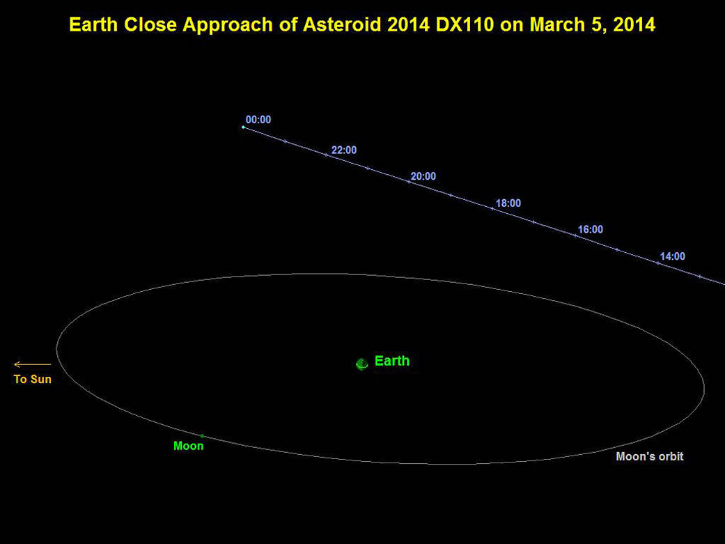 passage of asteroid 2014 DX110 past Earth