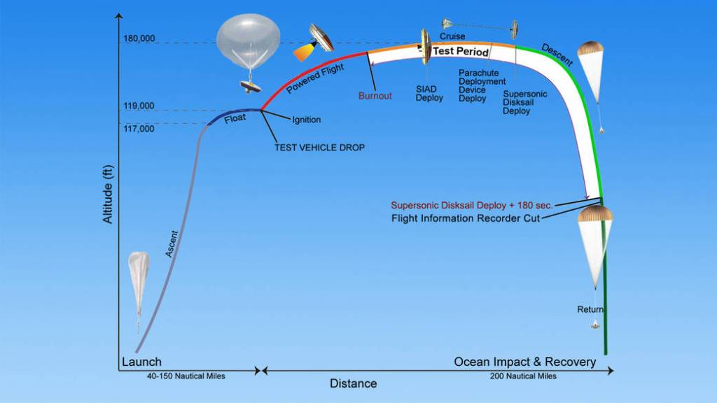 Timeline of Events for Planetary Landing Test