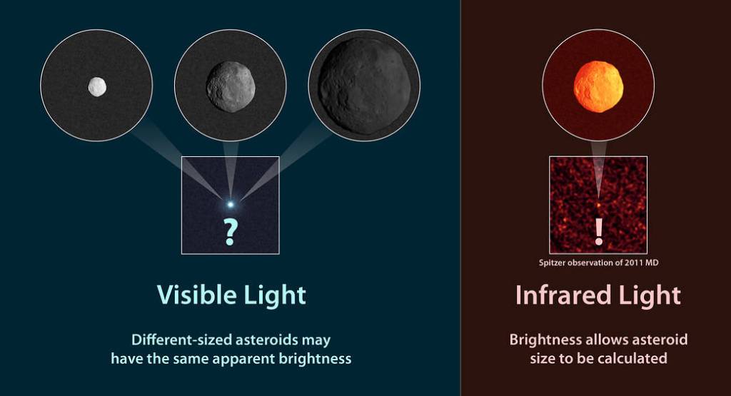 How to Measure the Size of an Asteroid