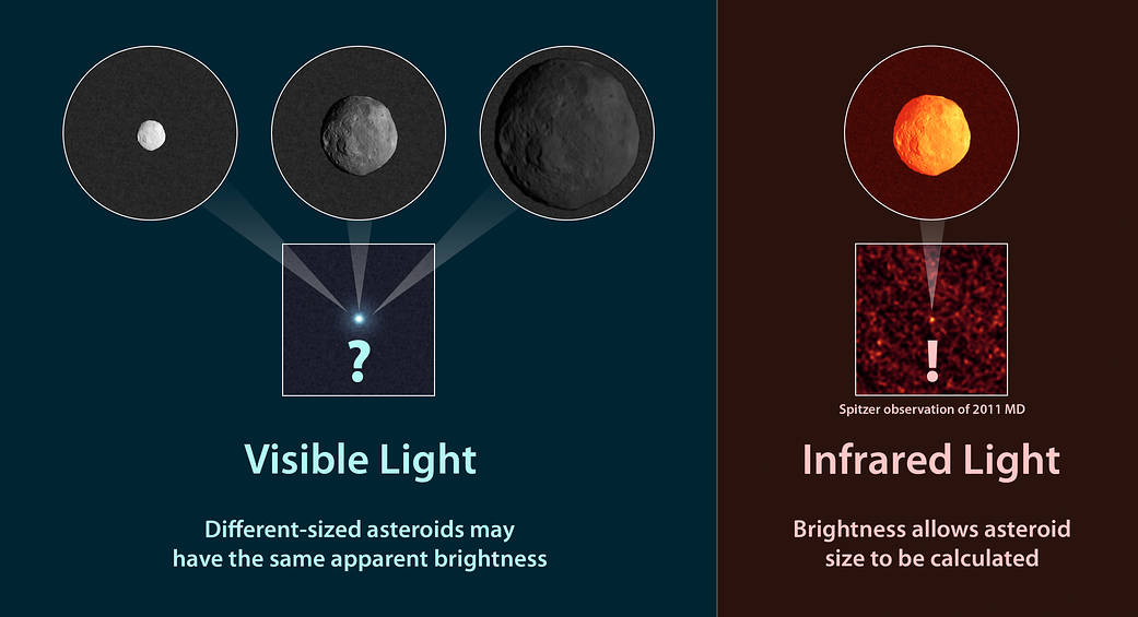 Observations of infrared light coming from asteroids 