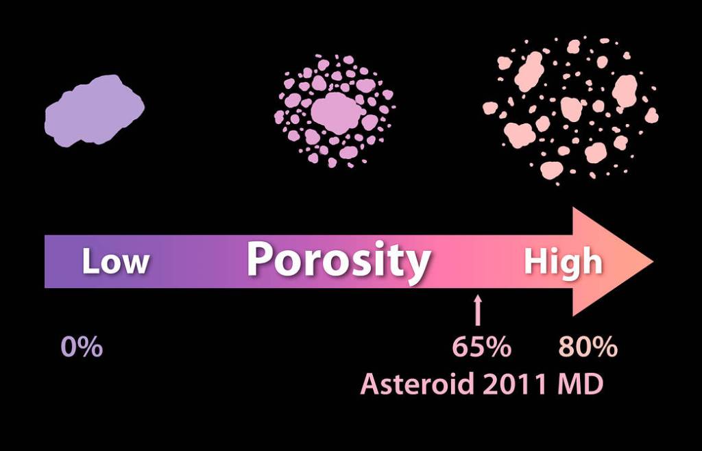 Solid as a Rock? Porosity of Asteroids