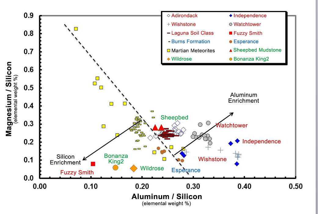 Data from the Alpha Particle X-ray Spectrometer (APXS) instrument