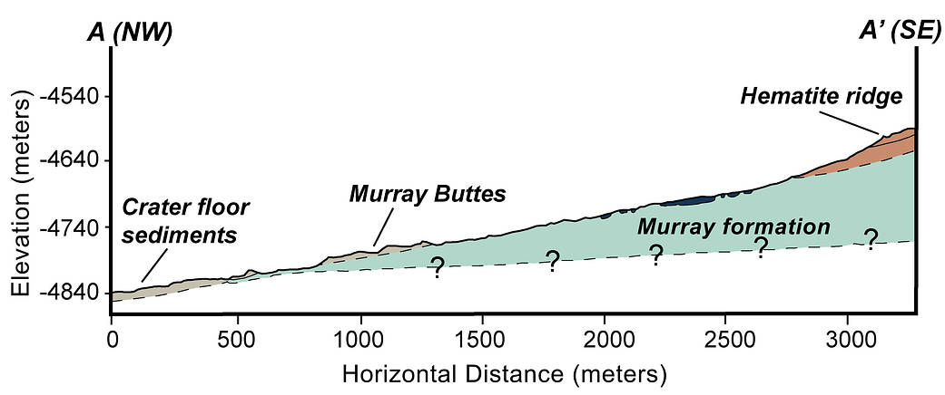 Geologic cross-section through lower Mount Sharp on Mars