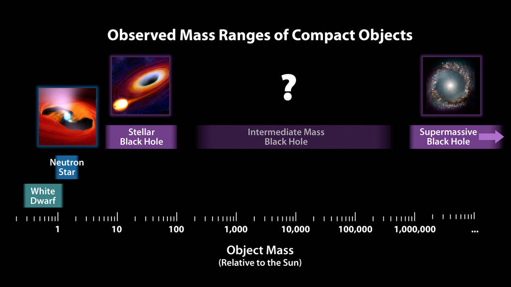 This chart illustrates the relative masses of super-dense cosmic objects