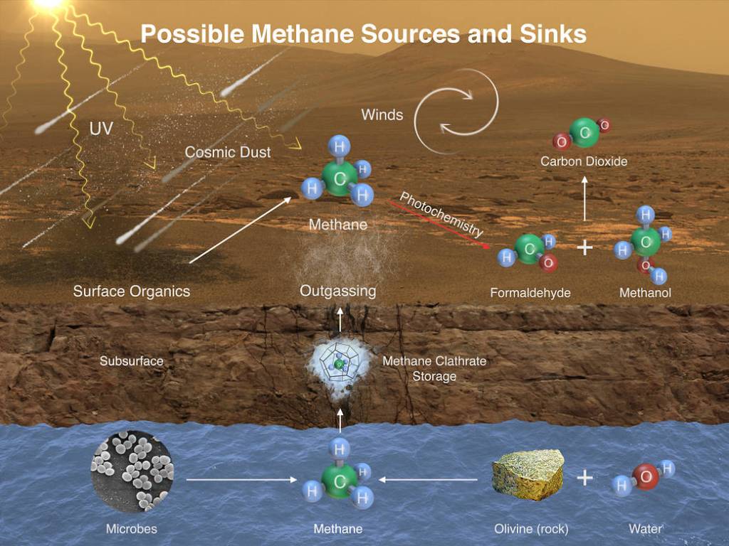 Possible Methane Sources and Sinks