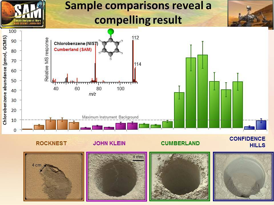 Comparing 'Cumberland' with other samples analyzed by Curiosity