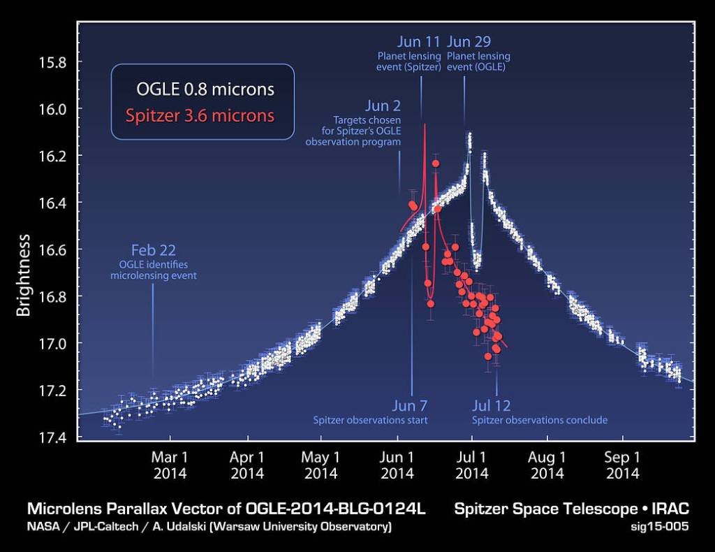 Time Delay in Microlensing Event