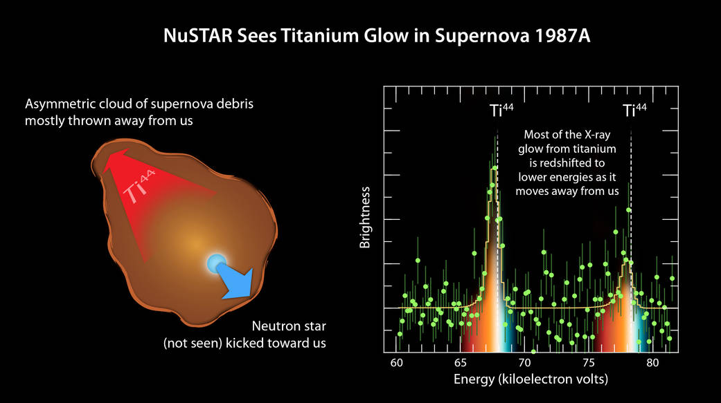 Plot of data from NASA's Nuclear Spectroscopic Telescope Array, or NuSTAR 