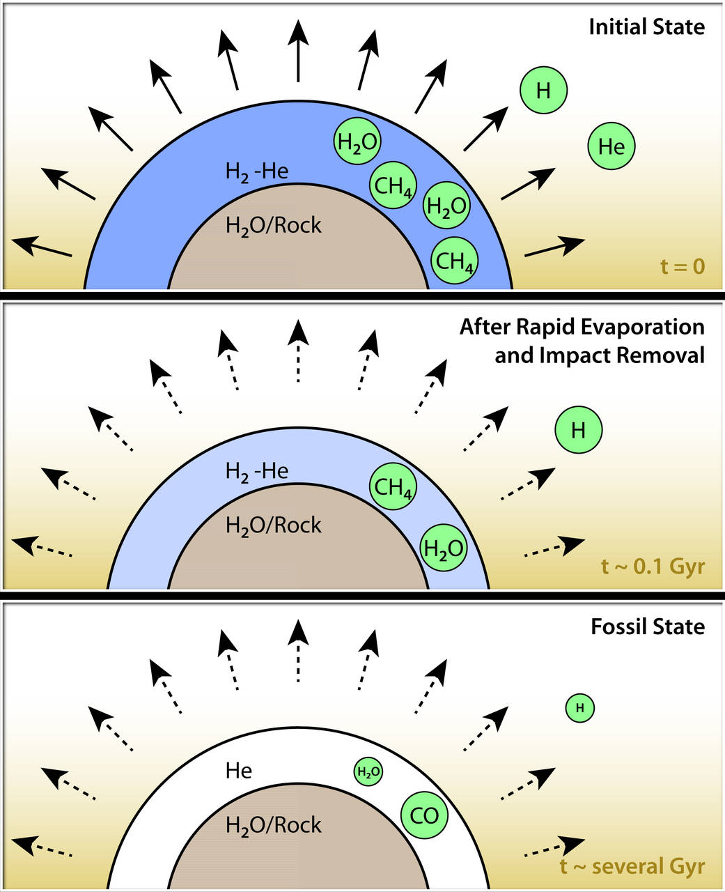 This diagram illustrates how hypothetical helium atmospheres might form