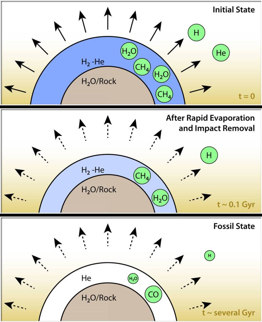 How to Make a Helium Atmosphere