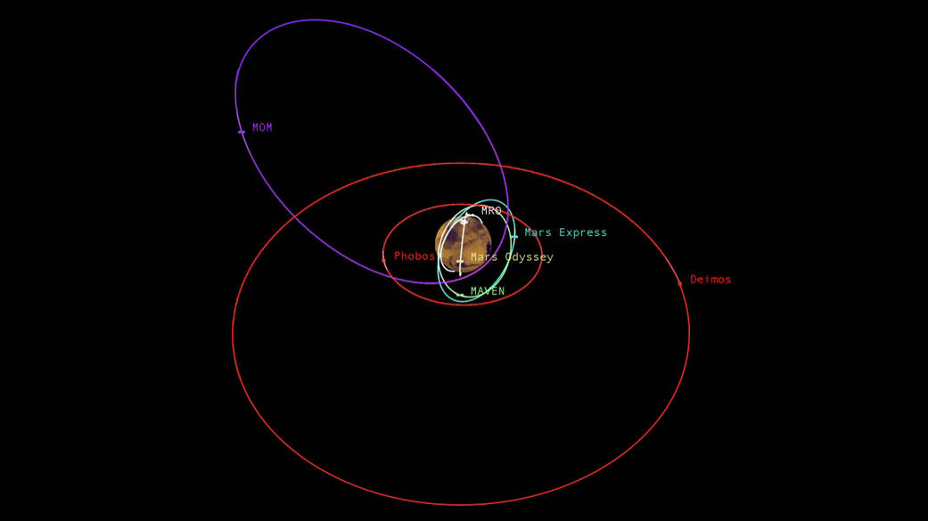  Relative shapes and distances from Mars for five active orbiter missions plus the planet's two natural satellite