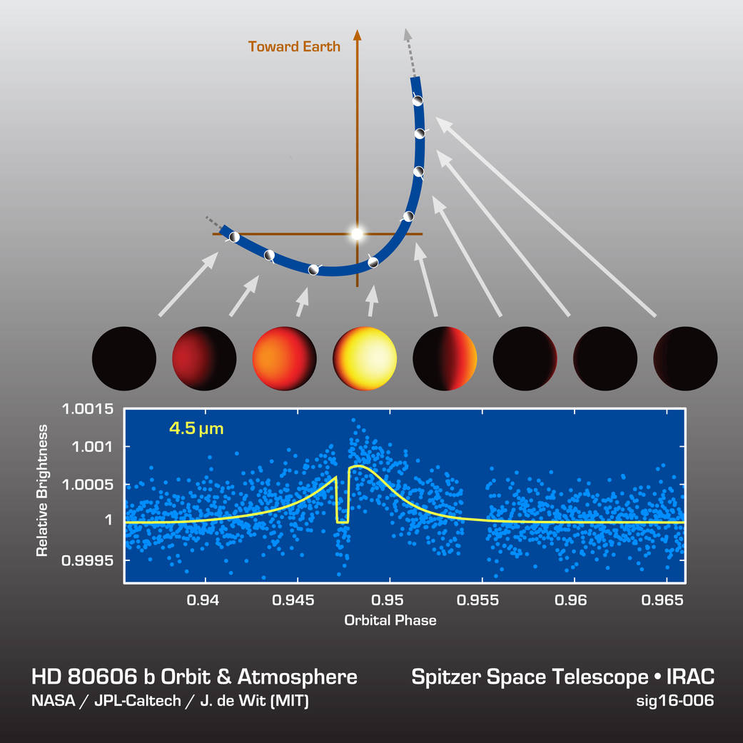 HD 80606b Light Curve