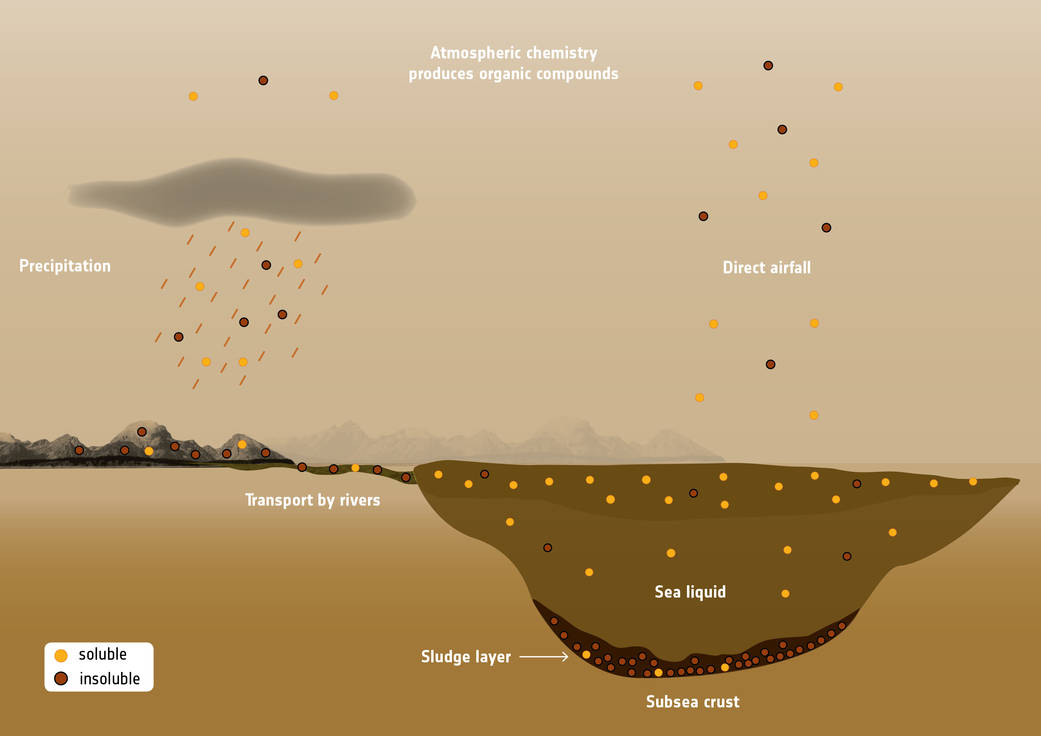 This labeled graphic illustrates how different organic compounds make their way to the seas and lakes on Titan