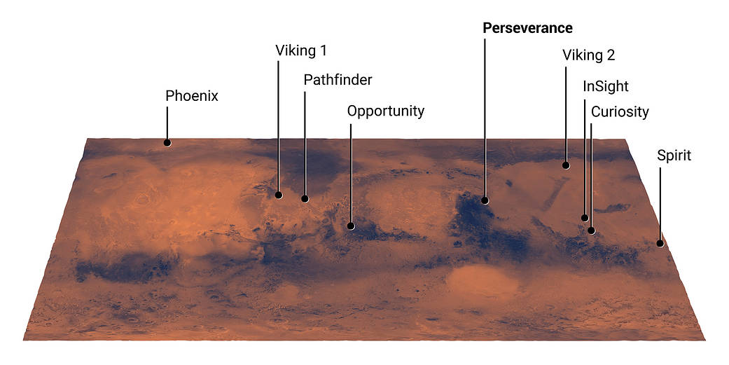 This map of Mars shows the landing site for NASA’s Perseverance rover in relation to those of previous successful Mars missions.