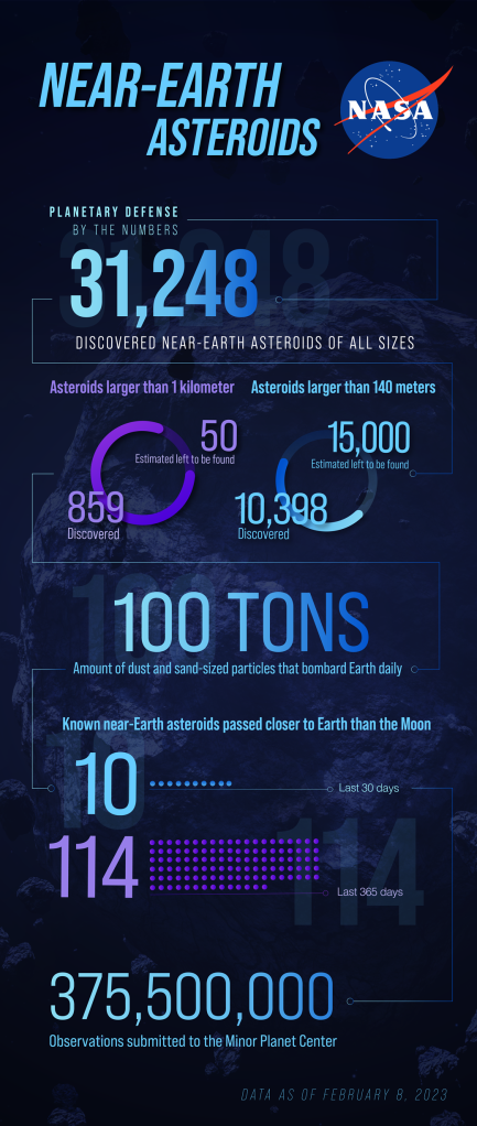Near-Earth Asteroids as of February 2023