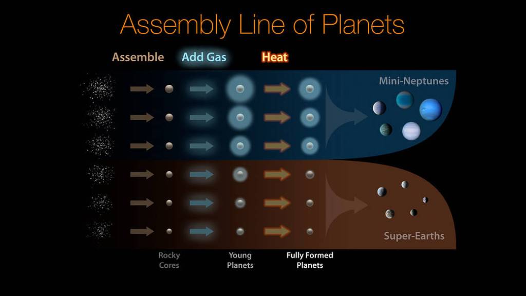 Assembly Line of Planets