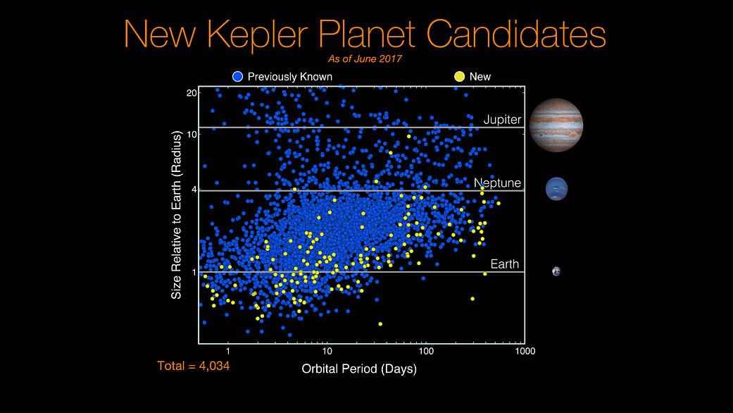 New Kepler Planet Candidates