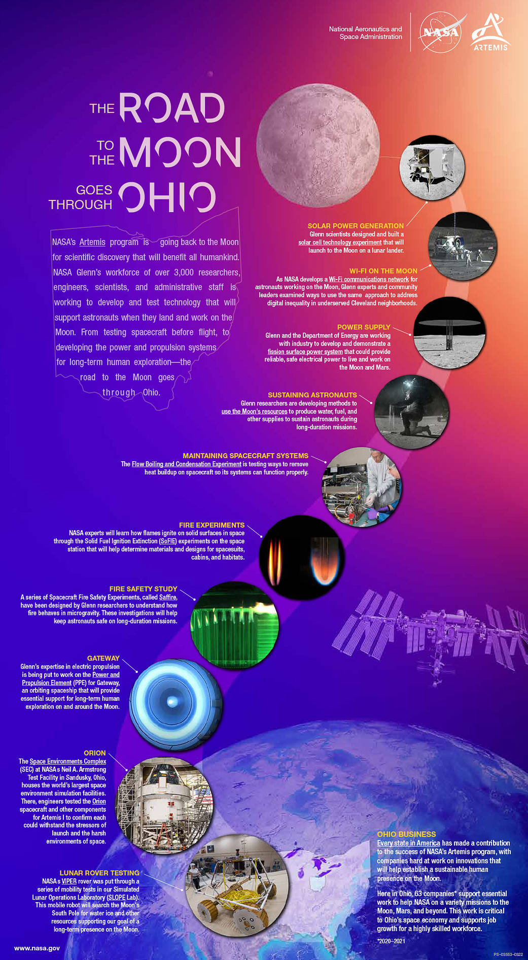 Infographic showing the moon at the top, followed by images inside circles floating down to the bottom of the page, with text next to each. Can be downloaded as a pdf below.