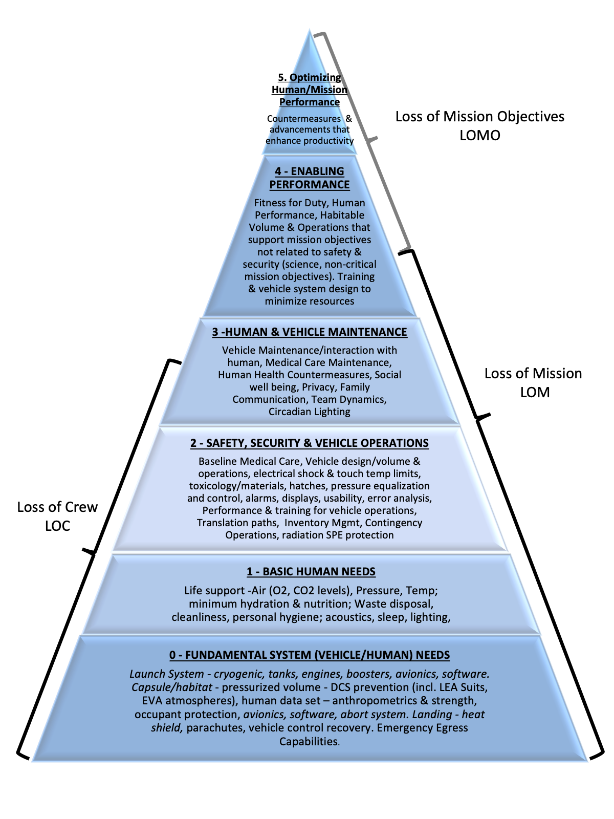 Human Spaceflight Standards Hierarchy Pyramid