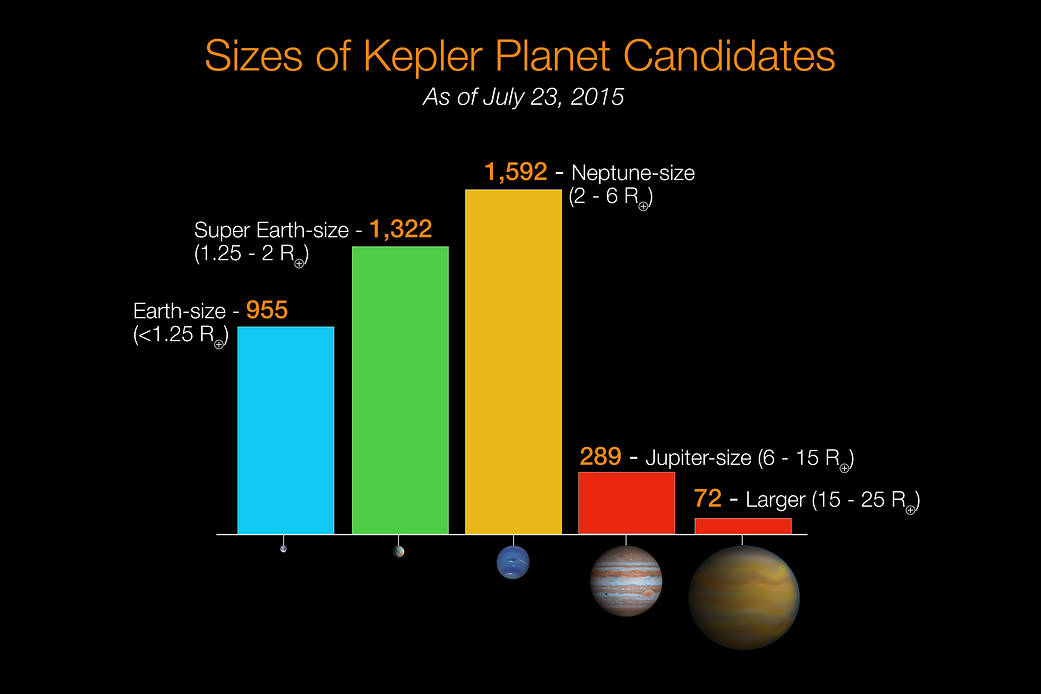 Kepler Planet Candidates, July 2015