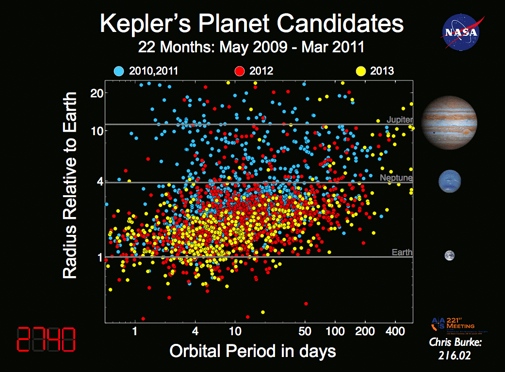 Kepler Candidates