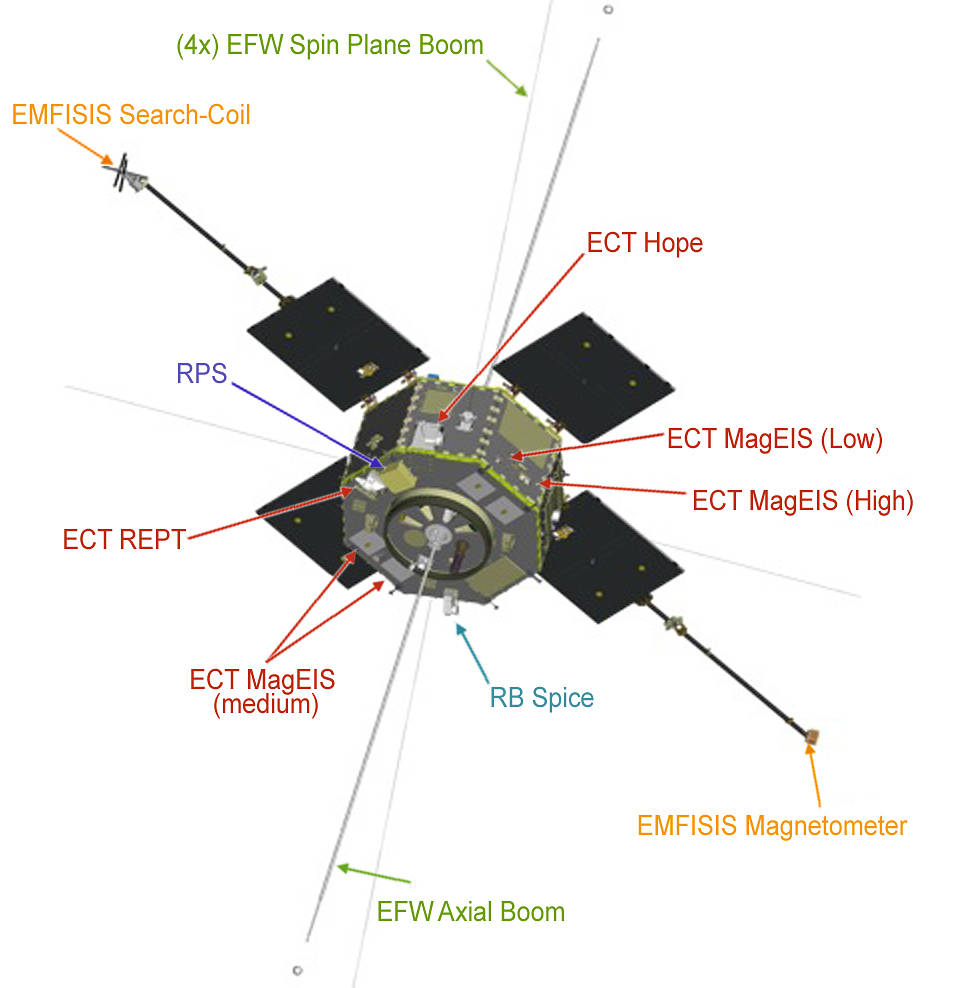 Graphic of the Van Allen Probes spacecraft with location of the instruments identified. 
