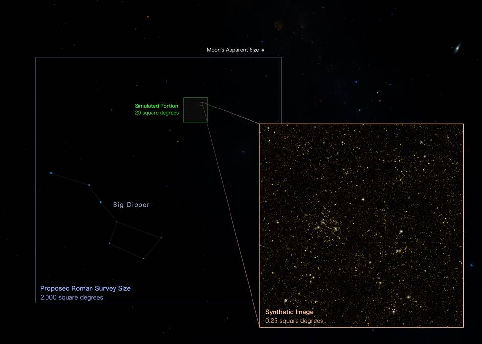 Stars speckle the night sky. A blue outline is labeled "Proposed Roman Survey Size, 2,000 square degrees." A smaller green one is labeled "Simulated Portion, 20 square degrees." An even smaller orange one, is abeled "Synthetic Image, .25 square degrees."