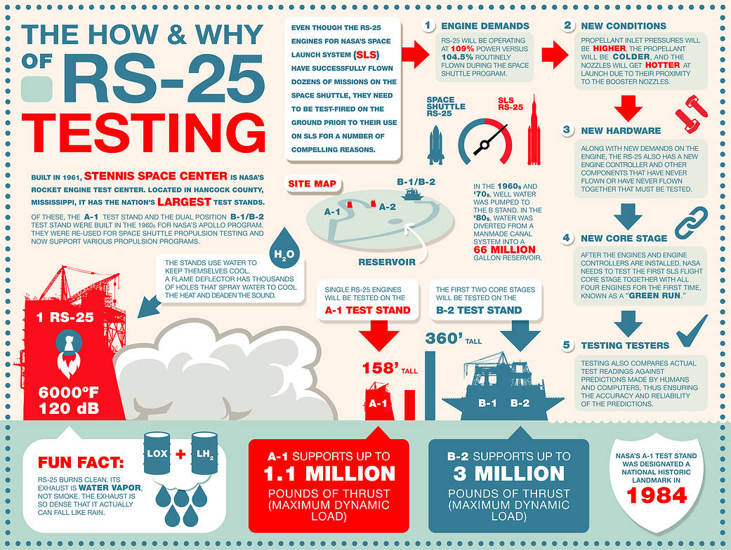 RS-25 Testing Infographic