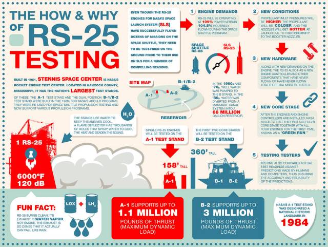 RS-25 Testing Infographic