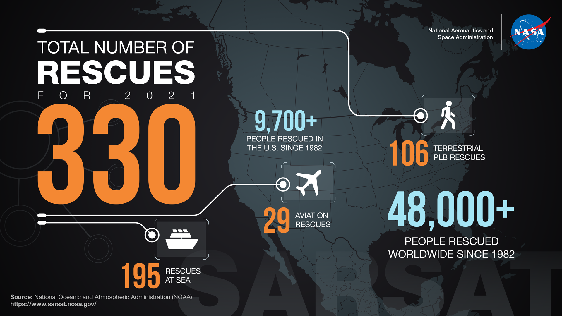 Black background with orange text about the 330 lives saved by NASA Search and Rescue technology