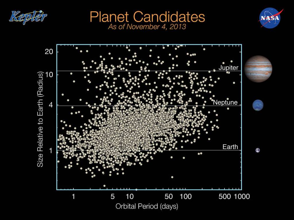 Kepler’s Planet Candidates, November 2013