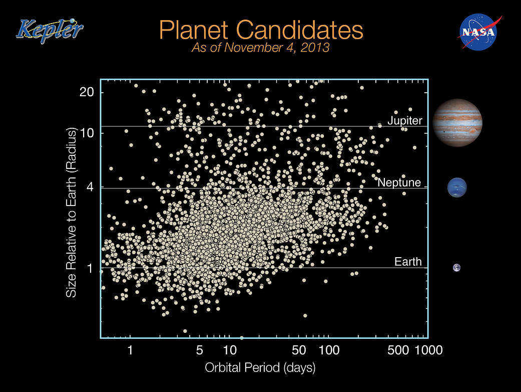 Kepler's Planet Candidates