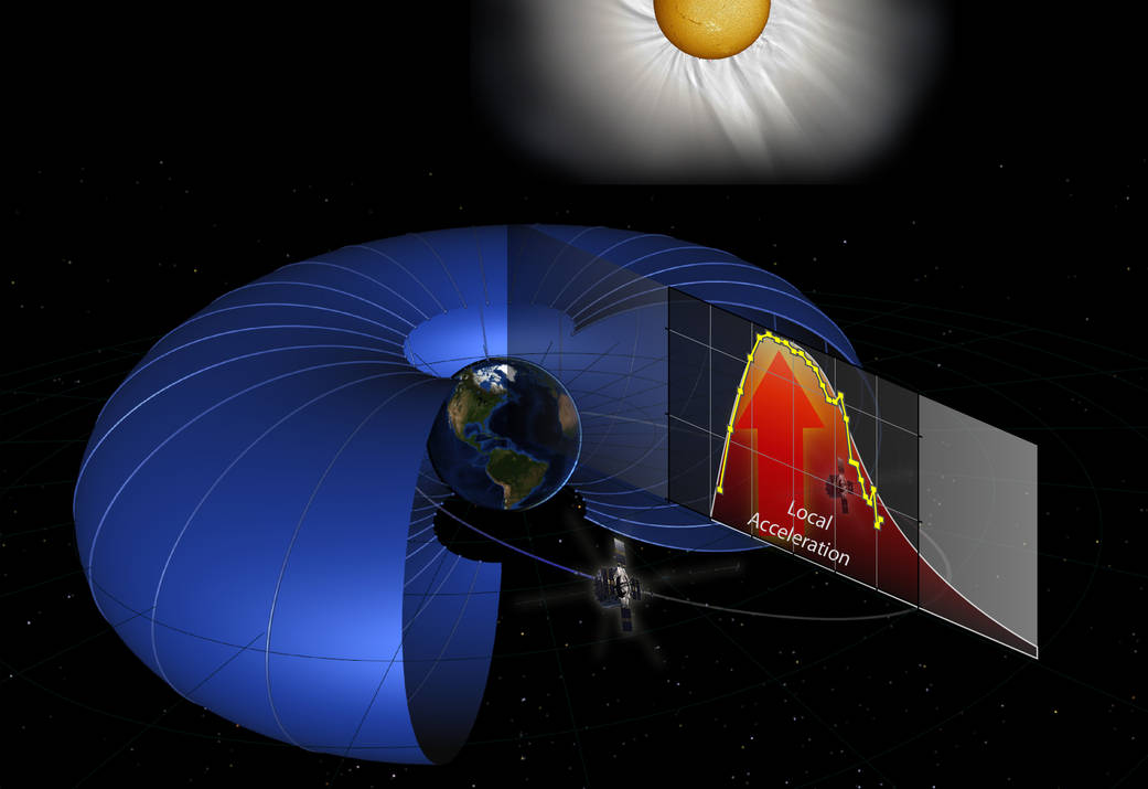 Particle acceleration comes from the Van Allen radiation belts.