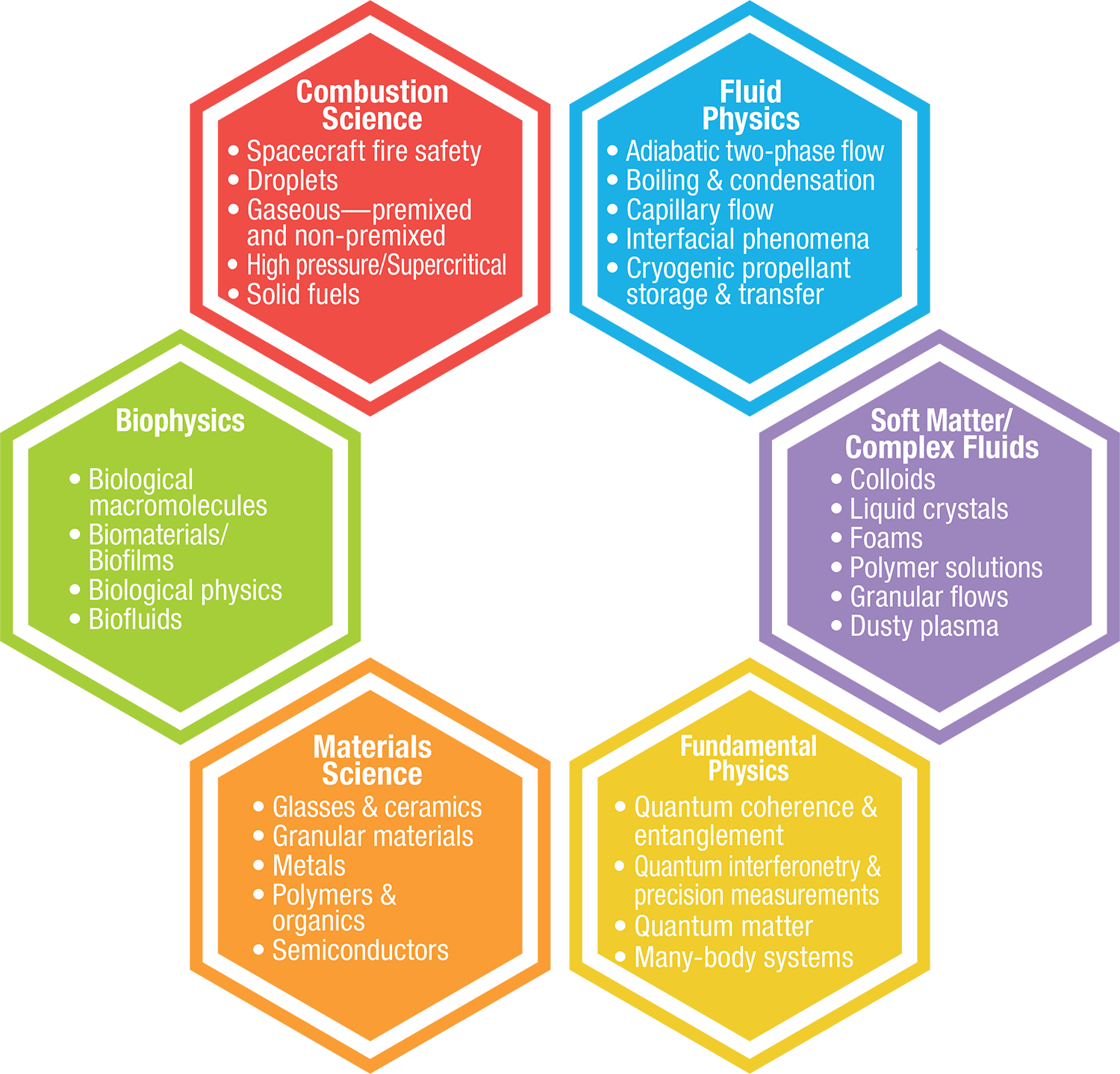 Hexagons with the 6 research areas of the PSI program.
