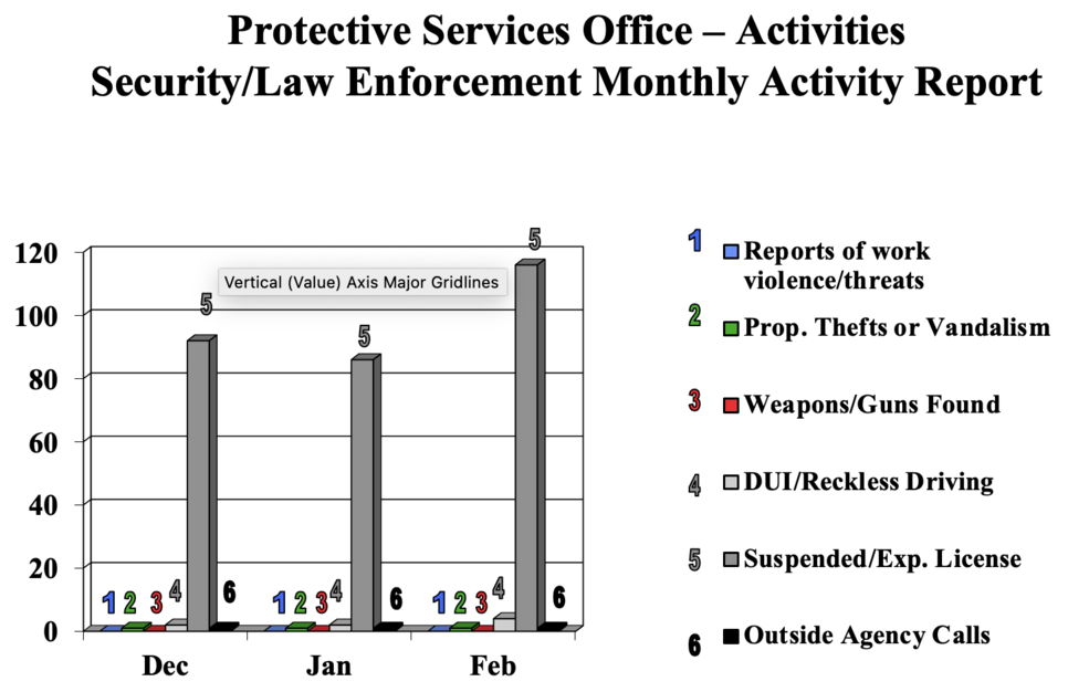 Protective Services Office Security/Law Enforcement Activity Report Dec. 2022 to Feb. 2023