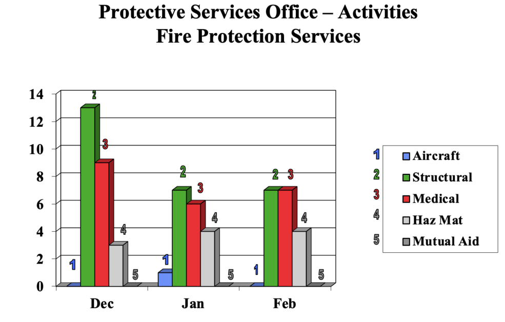 Ames Protective Services Office activities fire protection services for Dec. 2022 to Feb. 2023.