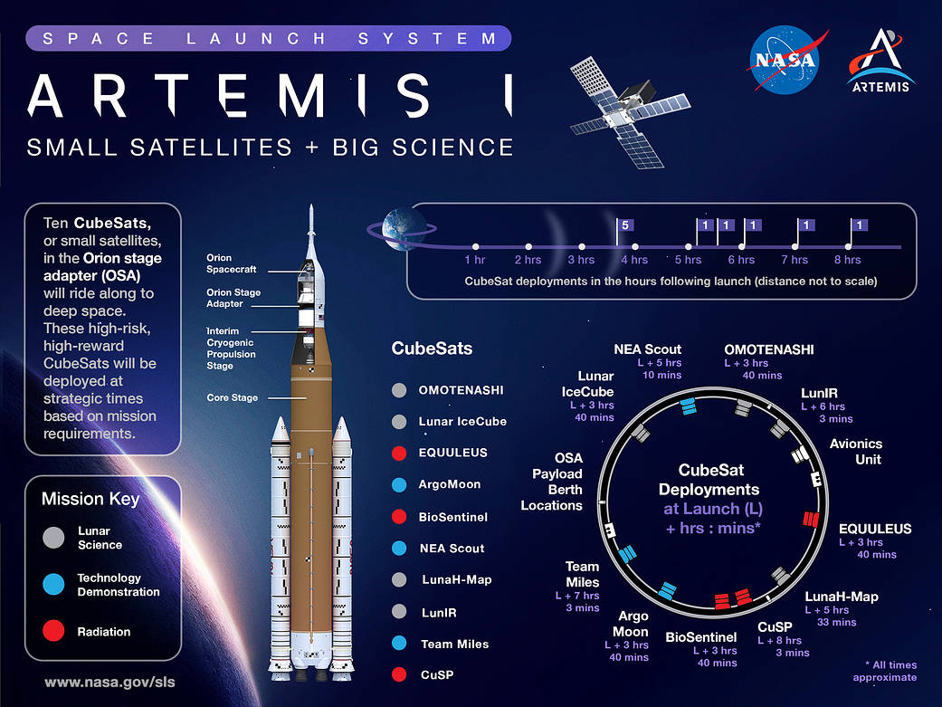 When NASA’s Space Launch System (SLS) rocket launches the agency’s Artemis I mission to the Moon, 10 CubeSats, or small satellites, will be hitching a ride inside the rocket’s Orion stage adapter (OSA). 