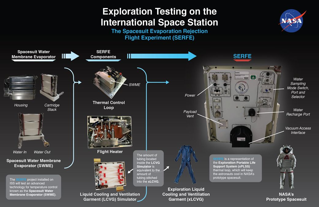 Spacesuit Evaporation Rejection Flight Experiment (SERFE)