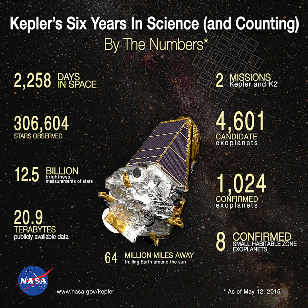 Kepler's Six Years In Science (and Counting): By The Numbers