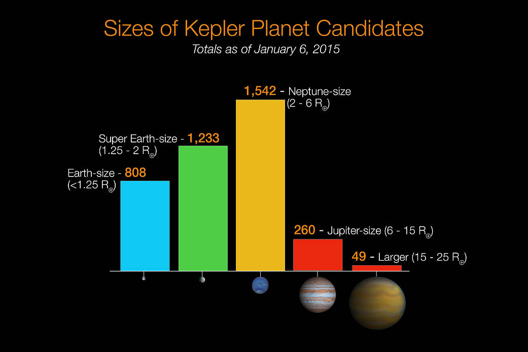 Kepler Planet Candidates, January 2015