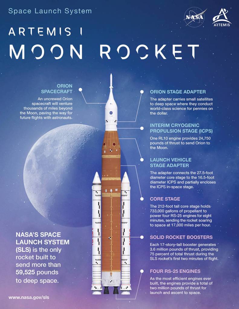 An SLS Infographic listing all of the areas of the Artemis I Moon Rocket.