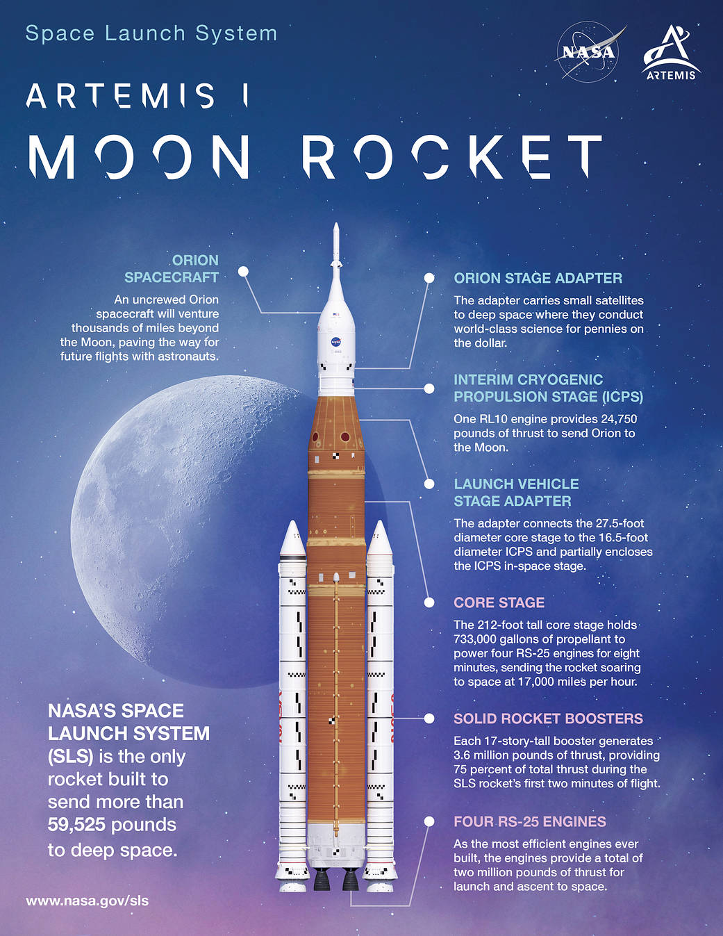 NASA’s Space Launch System (SLS) is the most powerful rocket NASA has ever built. It is the only rocket that can send the Orion spacecraft, astronauts, and supplies beyond Earth’s orbit to the Moon on a single mission