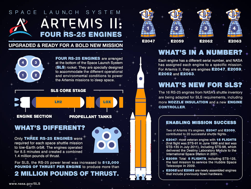 This infographic labeled “Space Launch System Artemis II: Four RS-25 Engines” depicts the four RS-25 engines that are situated on NASA’s Space Launch System rocket for Artemis II, the first crewed Artemis mission to the Moon. 