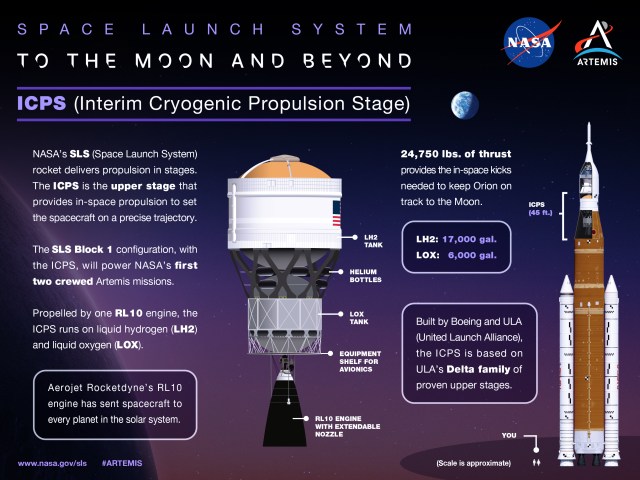 NASA’s SLS (Space Launch System) rocket’s ICPS (interim cryogenic propulsion stage), with its single RL10 engine, produces 24,750 pounds of thrust to provide in-space propulsion for the agency’s Artemis II and III missions, the first crewed missions under Artemis. Like the mega rocket’s core stage, the ICPS uses liquid hydrogen and liquid oxygen to power its RL10 engine, manufactured by Aerojet Rocketdyne, an L3Harris Technologies company. The ICPS is built by ULA (United Launch Alliance) and Boeing. In addition to providing in-space propulsion, the ICPS also contains avionics to fly the mission after core stage separation until NASA’s Orion spacecraft separates from the ICPS to venture to the Moon.