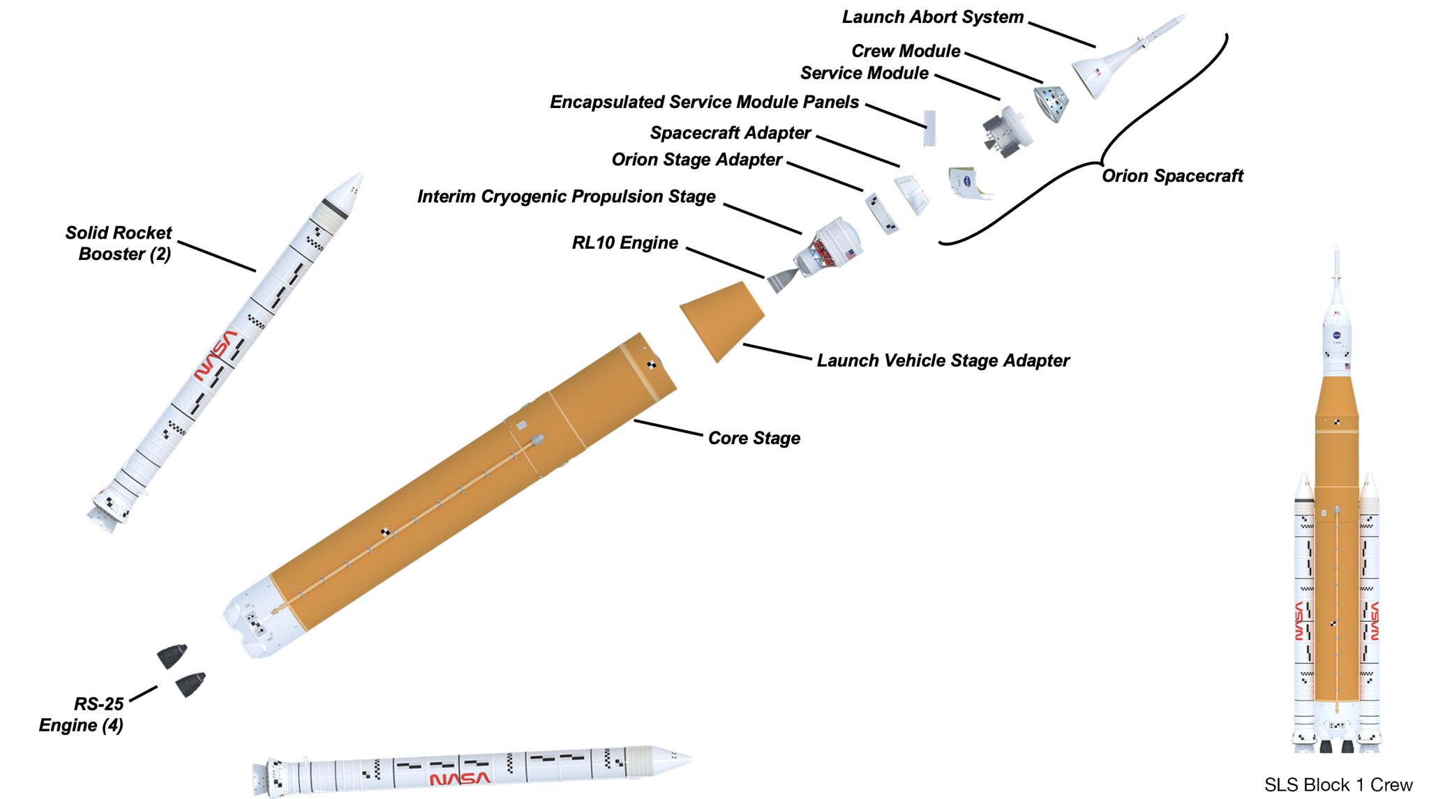 Expanded illustration of SLS (Space Launch System) Block 1.