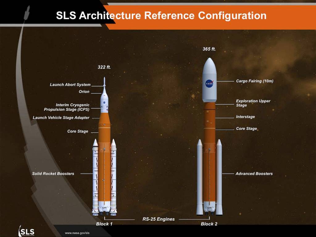 SLS Architecture Reference Configuration