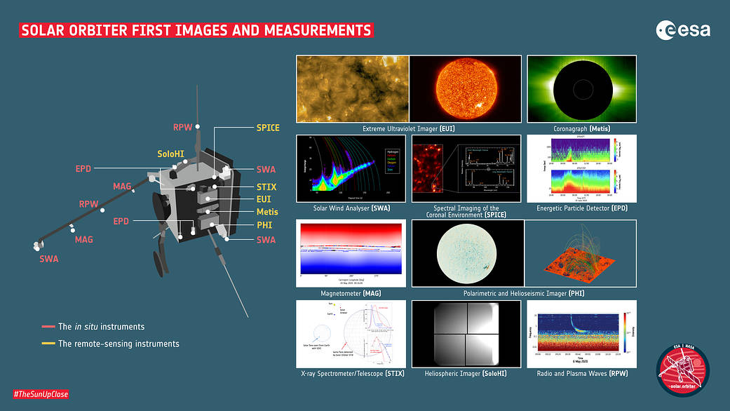infographic about solar orbiter's first light